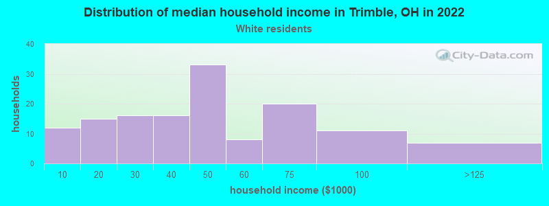 Distribution of median household income in Trimble, OH in 2022