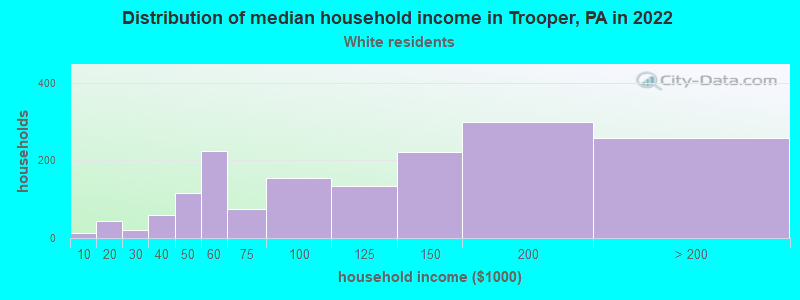 Distribution of median household income in Trooper, PA in 2022
