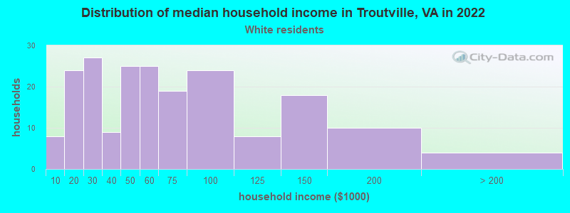Distribution of median household income in Troutville, VA in 2022