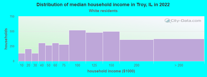 Distribution of median household income in Troy, IL in 2022