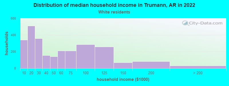 Distribution of median household income in Trumann, AR in 2022