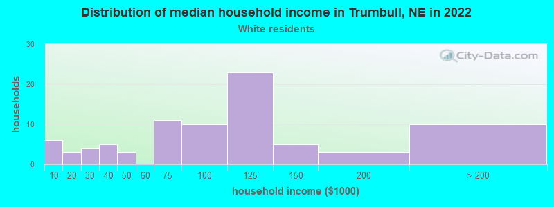 Distribution of median household income in Trumbull, NE in 2022