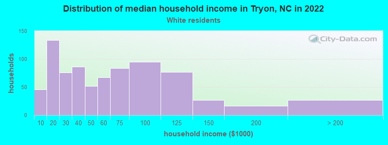 Distribution of median household income in Tryon, NC in 2022