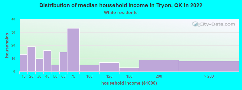 Distribution of median household income in Tryon, OK in 2022