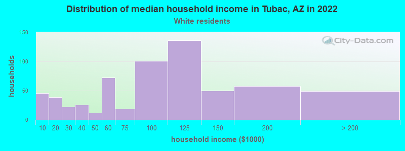 Distribution of median household income in Tubac, AZ in 2022