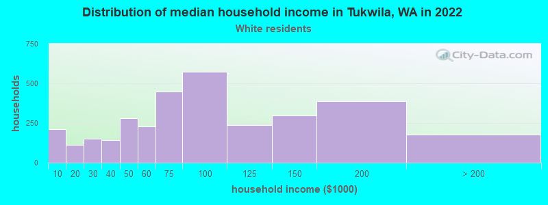 Distribution of median household income in Tukwila, WA in 2022
