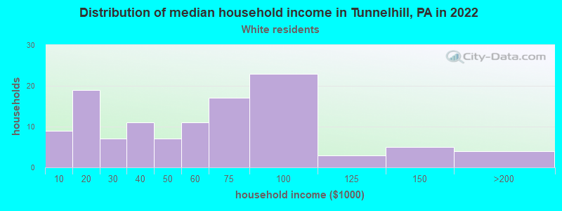Distribution of median household income in Tunnelhill, PA in 2022