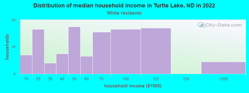 Distribution of median household income in Turtle Lake, ND in 2022