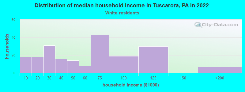 Distribution of median household income in Tuscarora, PA in 2022