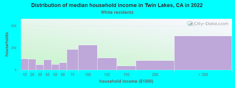 Distribution of median household income in Twin Lakes, CA in 2022