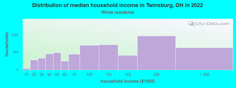 Distribution of median household income in Twinsburg, OH in 2022