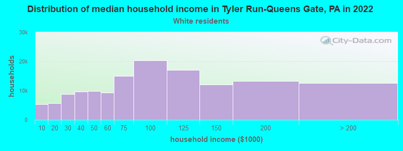 Distribution of median household income in Tyler Run-Queens Gate, PA in 2022