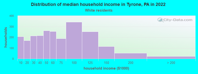 Distribution of median household income in Tyrone, PA in 2022