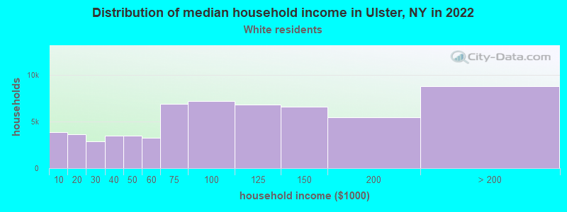Distribution of median household income in Ulster, NY in 2022