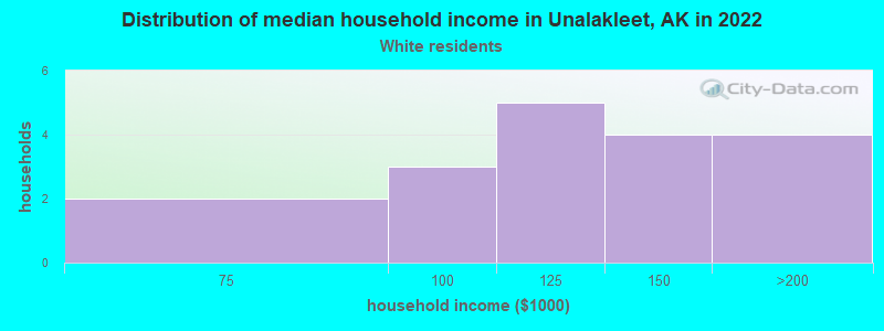 Distribution of median household income in Unalakleet, AK in 2022