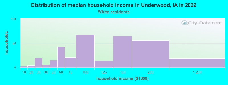Distribution of median household income in Underwood, IA in 2022