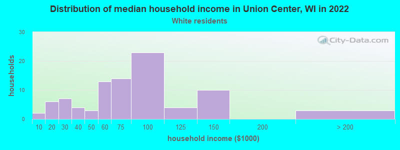 Distribution of median household income in Union Center, WI in 2022