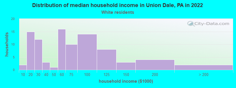 Distribution of median household income in Union Dale, PA in 2022