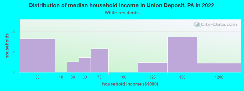 Distribution of median household income in Union Deposit, PA in 2022