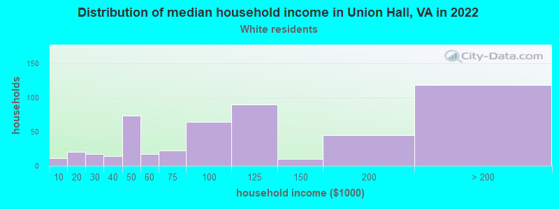 Distribution of median household income in Union Hall, VA in 2022