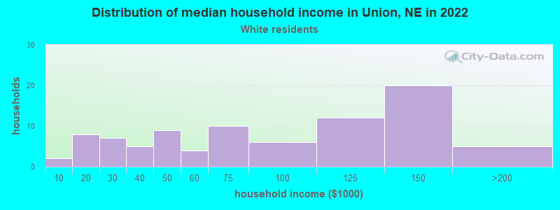 Distribution of median household income in Union, NE in 2022