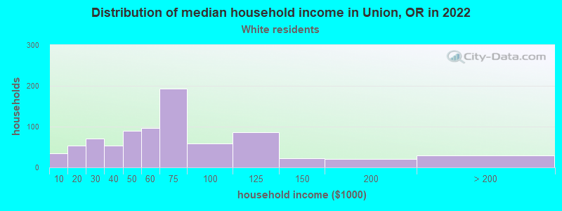 Distribution of median household income in Union, OR in 2022