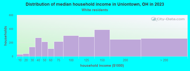 Distribution of median household income in Uniontown, OH in 2022