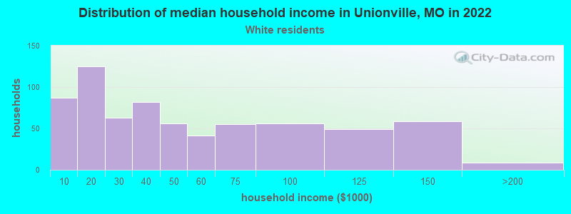 Distribution of median household income in Unionville, MO in 2022