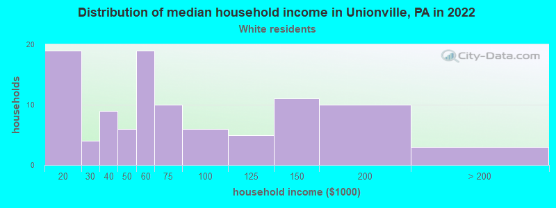 Distribution of median household income in Unionville, PA in 2022