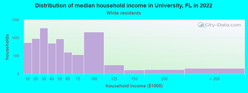 Distribution of median household income in University, FL in 2022