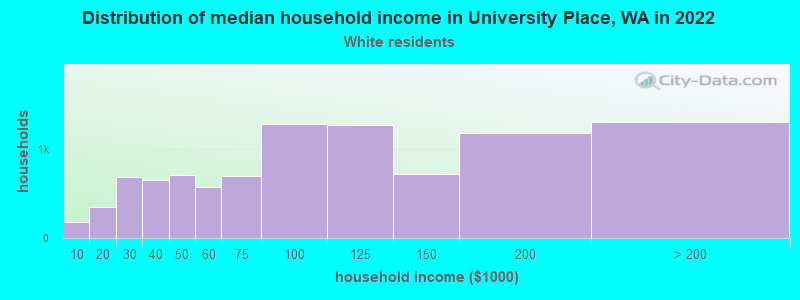 Distribution of median household income in University Place, WA in 2022