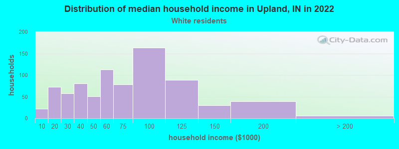 Distribution of median household income in Upland, IN in 2022