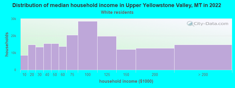 Distribution of median household income in Upper Yellowstone Valley, MT in 2022