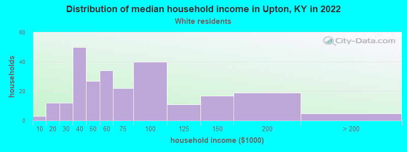 Distribution of median household income in Upton, KY in 2022