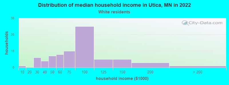 Distribution of median household income in Utica, MN in 2022