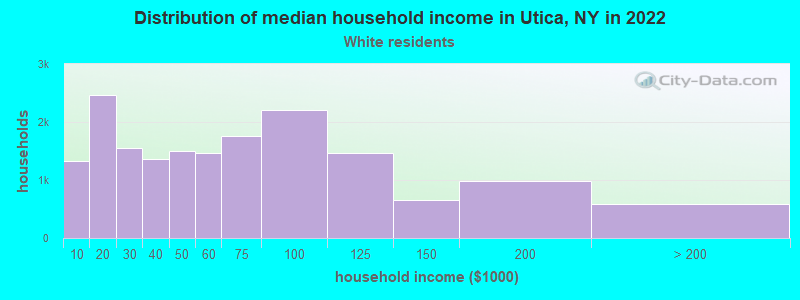 Distribution of median household income in Utica, NY in 2022
