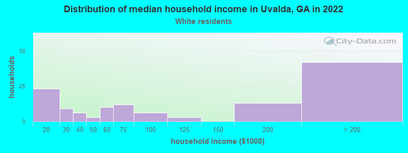 Distribution of median household income in Uvalda, GA in 2022