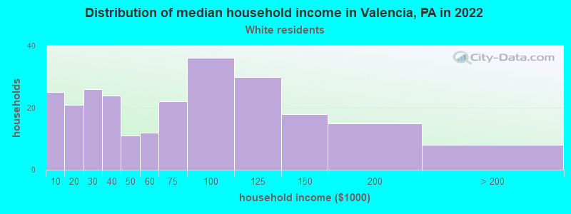 Distribution of median household income in Valencia, PA in 2022