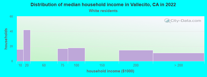 Distribution of median household income in Vallecito, CA in 2022