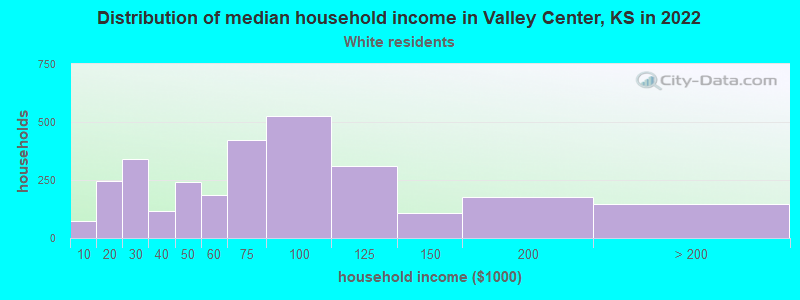 Distribution of median household income in Valley Center, KS in 2022