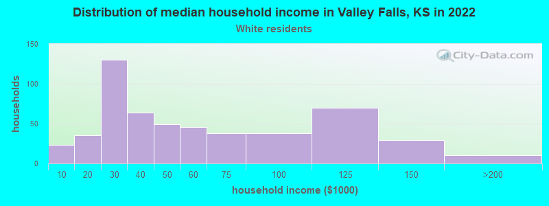 Distribution of median household income in Valley Falls, KS in 2022