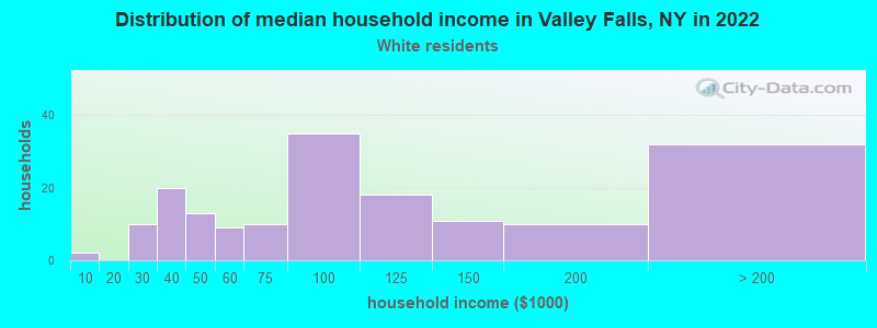 Distribution of median household income in Valley Falls, NY in 2022