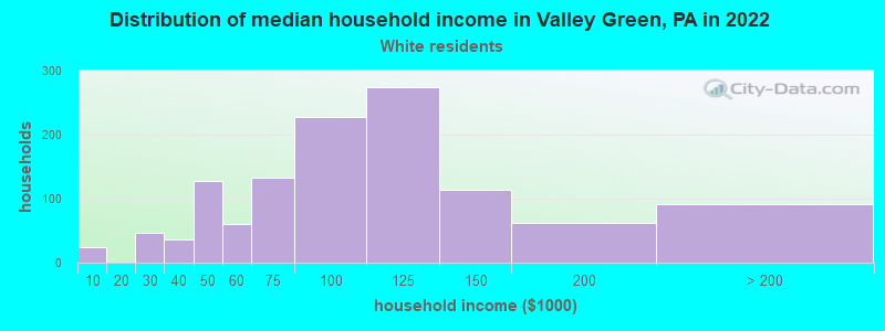 Distribution of median household income in Valley Green, PA in 2022