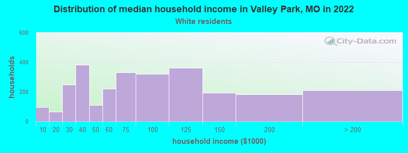 Distribution of median household income in Valley Park, MO in 2022