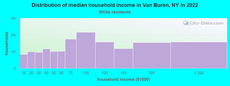 Distribution of median household income in Van Buren, NY in 2022