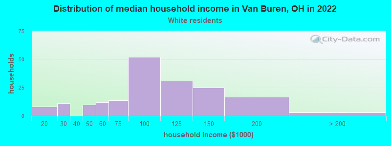 Distribution of median household income in Van Buren, OH in 2022
