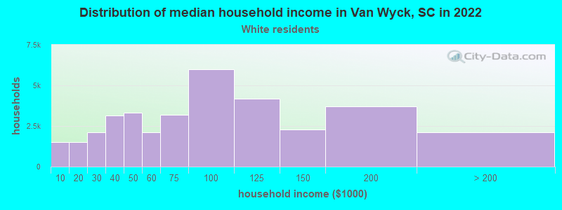 Distribution of median household income in Van Wyck, SC in 2022
