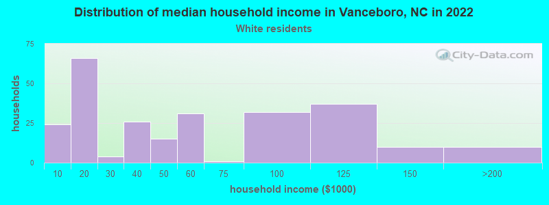 Distribution of median household income in Vanceboro, NC in 2022