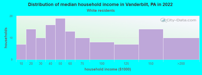 Distribution of median household income in Vanderbilt, PA in 2022