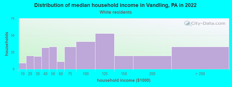 Distribution of median household income in Vandling, PA in 2022